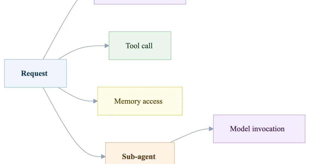 AI observability agent span hierarchy