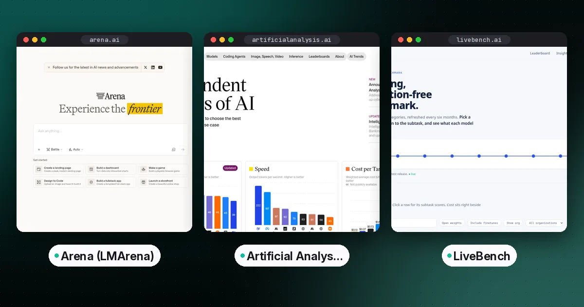 Side-by-side screenshots of the Arena (LMArena), Artificial Analysis and LiveBench websites