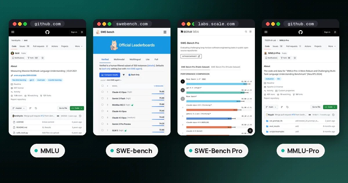 Screenshots of MMLU, SWE-bench, SWE-Bench Pro, MMLU-Pro
